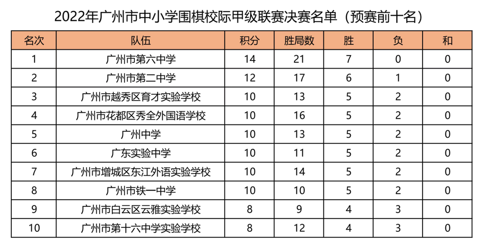 广州围棋特长生小升初指南