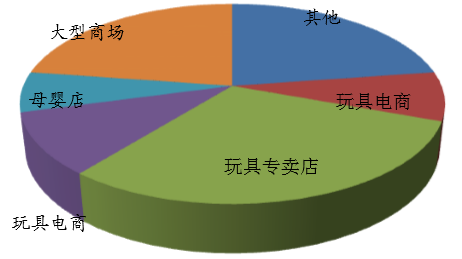 中国玩具销售渠道分析与建议