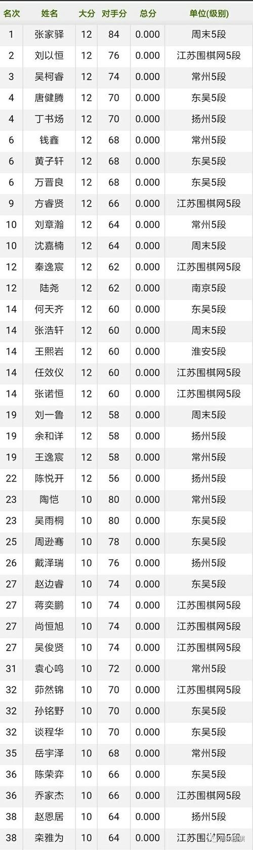 围棋最高段位是几级