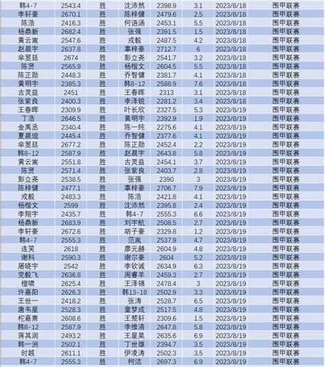 中国围棋等级分2023年8月