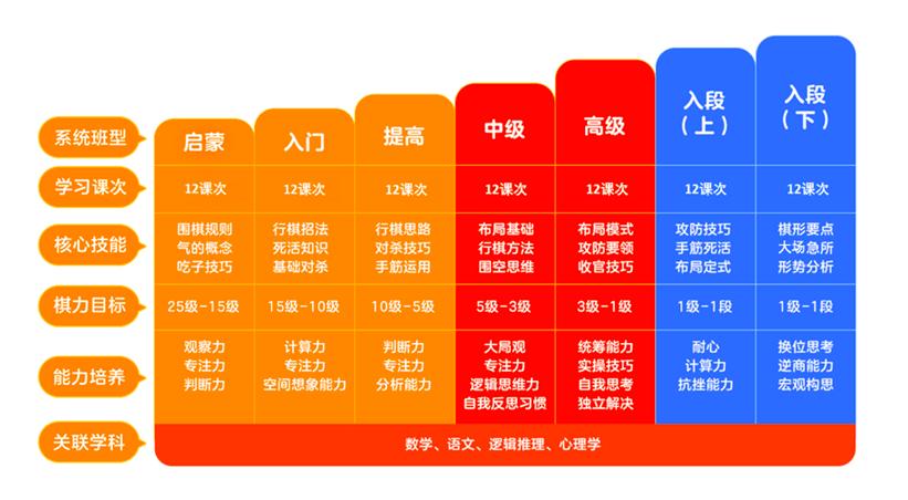 学完围棋启蒙班什么水平