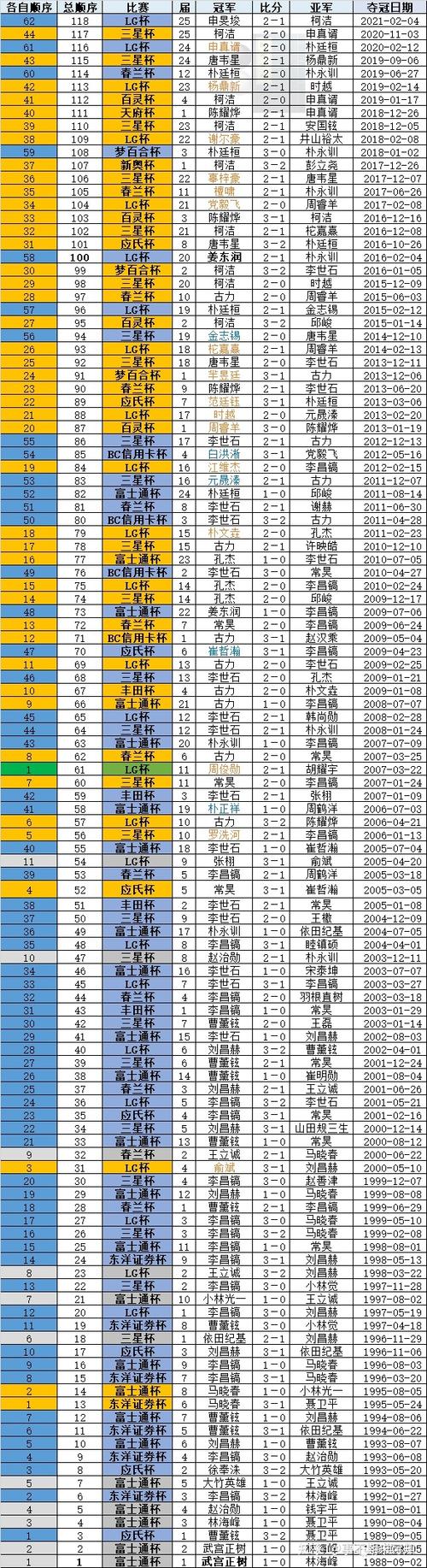 世界围棋冠军数量排名