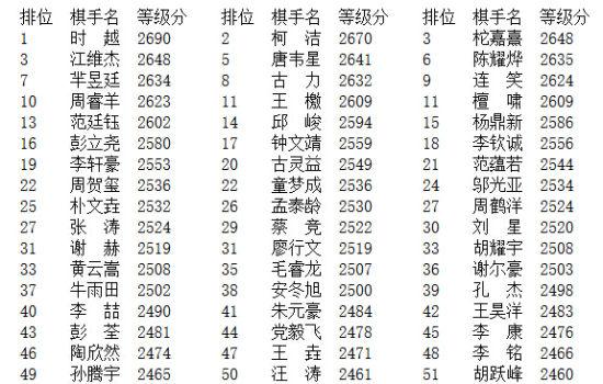 围棋高手名字奇怪