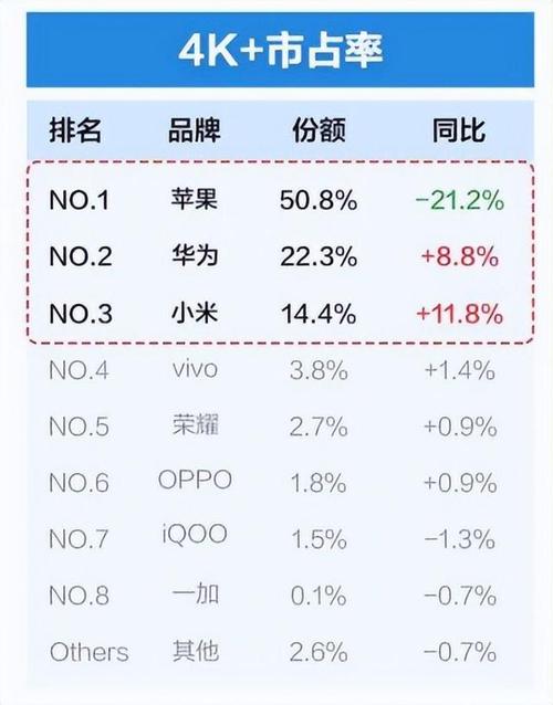 华为逆势上扬，苹果遭遇滑铁卢深度解析手机品牌激活量背后的市场变迁