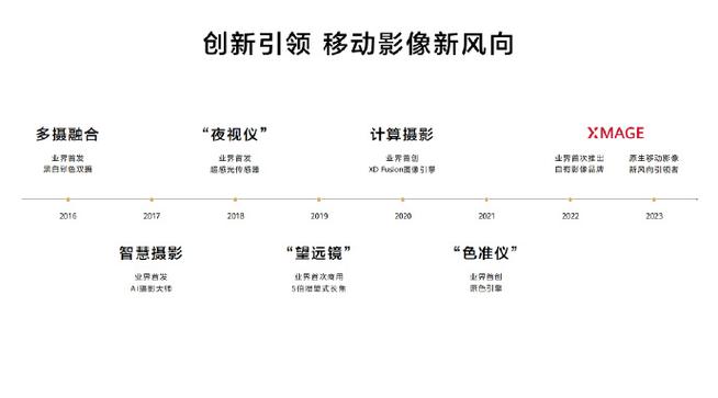 软硬芯云技术赋能华为影像，以十大趋势引领移动影像新十年