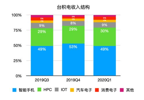 台积电N3X、N2、N2P、A16囊括两年内先进制程需求，对手难见车尾灯