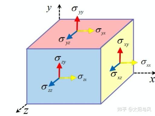 深入解析应力张量与纳维-斯托克斯方程的物理奥秘