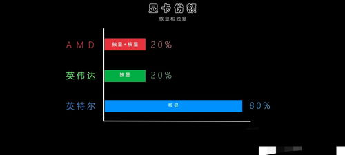 英特尔市场份额