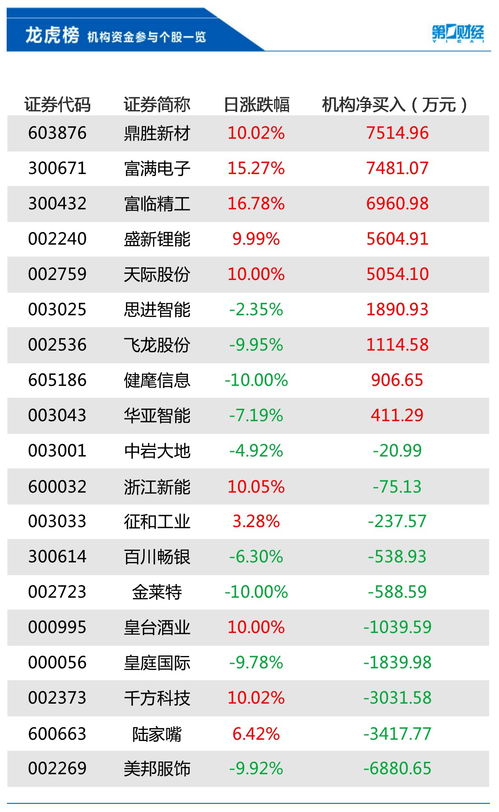 龙虎榜丨锦江在线今日涨停知名游资章盟主买入万元