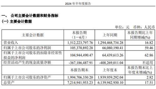 复洁环保：年半年度净利润约万元