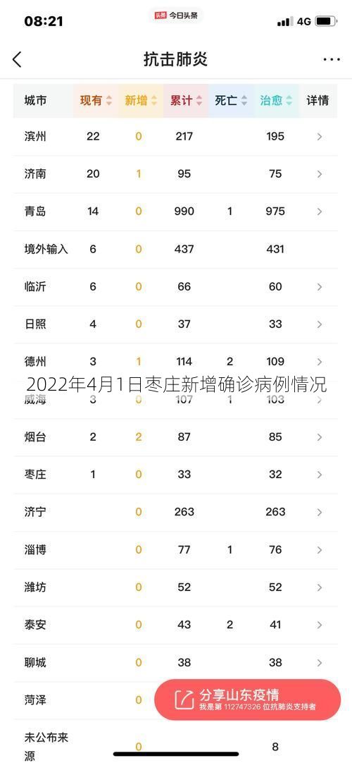 2022年4月1日枣庄新增确诊病例情况
