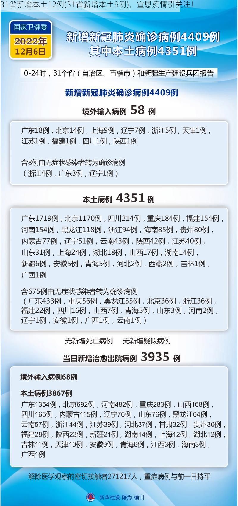 31省新增本土12例(31省新增本土9例)，宣恩疫情引关注！