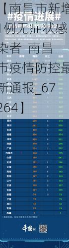 【南昌市新增1例无症状感染者  南昌市疫情防控最新通报_67264】