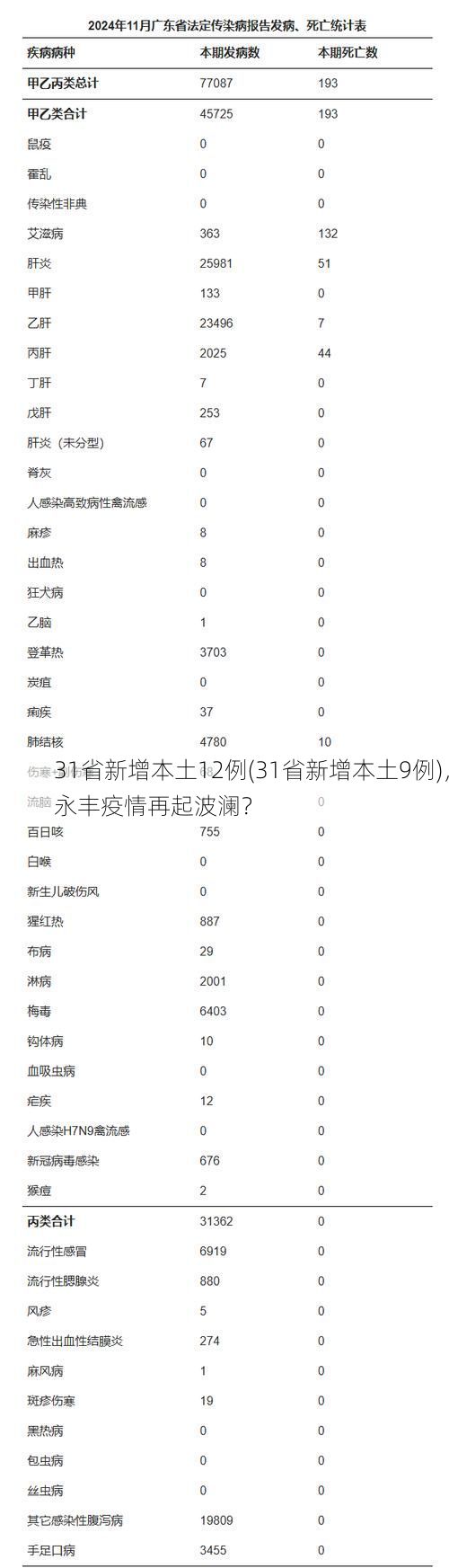 31省新增本土12例(31省新增本土9例)，永丰疫情再起波澜？