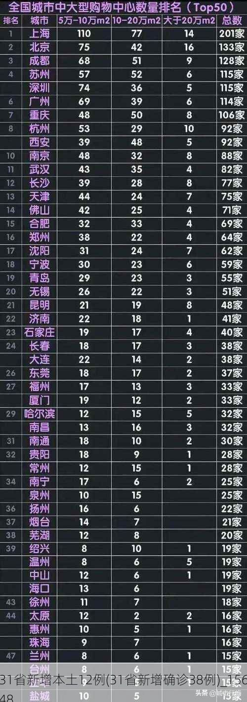 31省新增本土12例(31省新增确诊38例)_15648