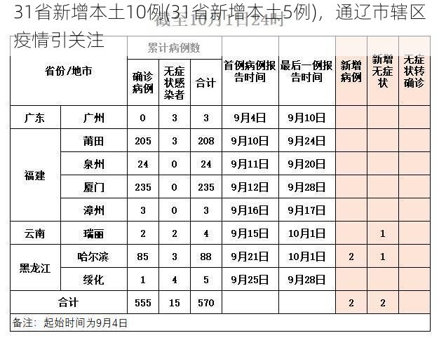 31省新增本土10例(31省新增本土5例),通辽市辖区疫情引关注