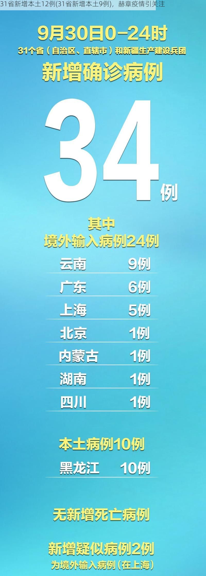 31省新增本土12例(31省新增本土9例)，赫章疫情引关注