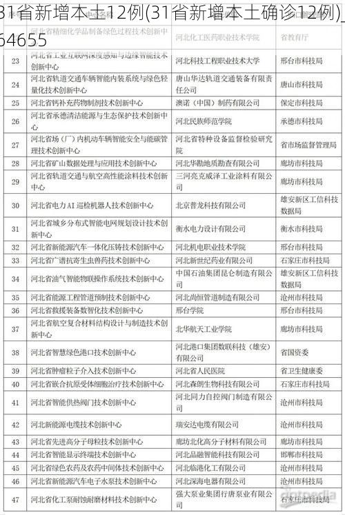 31省新增本土12例(31省新增本土确诊12例)_64655