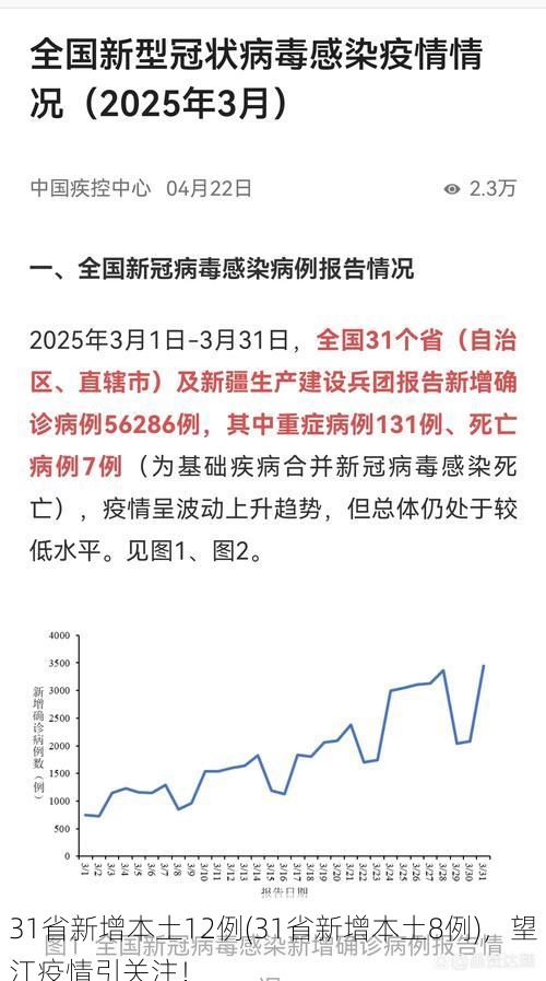 31省新增本土12例(31省新增本土8例),望江疫情引关注!