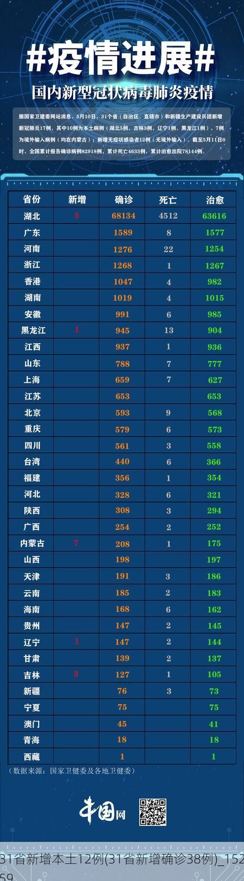 31省新增本土12例(31省新增确诊38例)_15259