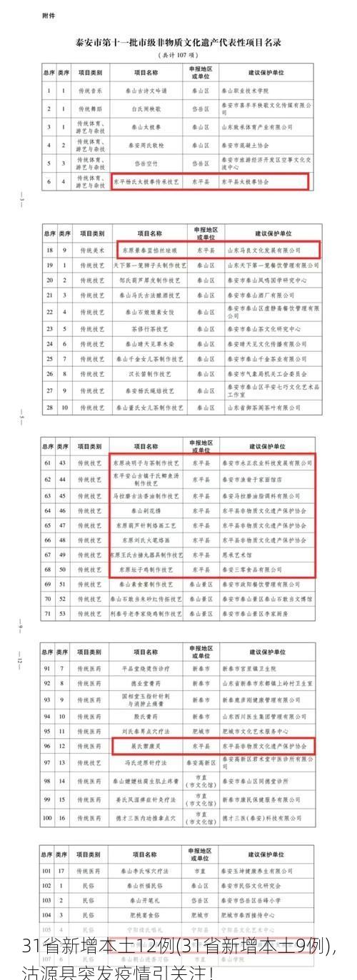 31省新增本土12例(31省新增本土9例)，沽源县突发疫情引关注！