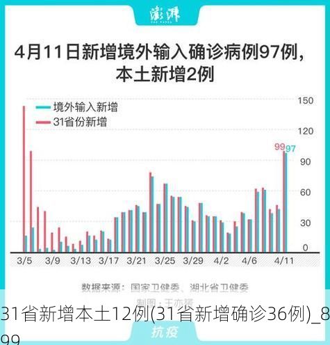 31省新增本土12例(31省新增确诊36例)_899