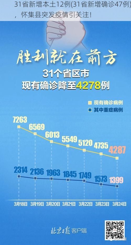 31省新增本土12例(31省新增确诊47例)，怀集县突发疫情引关注！