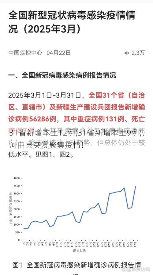 31省新增本土12例(31省新增本土9例)，河曲县突发聚集疫情！