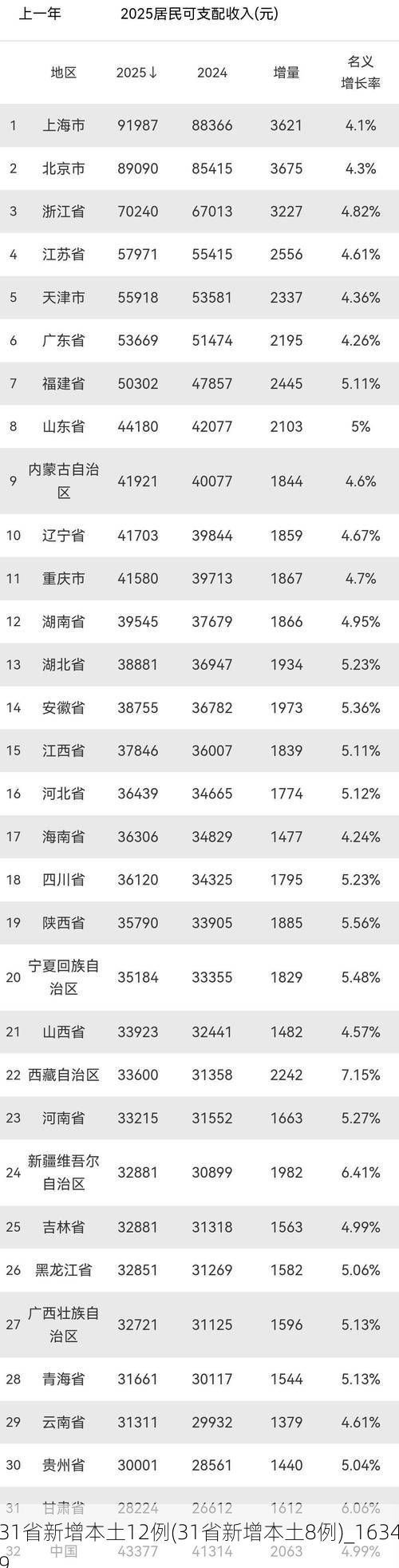 31省新增本土12例(31省新增本土8例)_16349