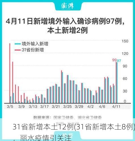 31省新增本土12例(31省新增本土8例),丽水疫情引关注