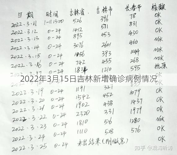 2022年3月15日吉林新增确诊病例情况