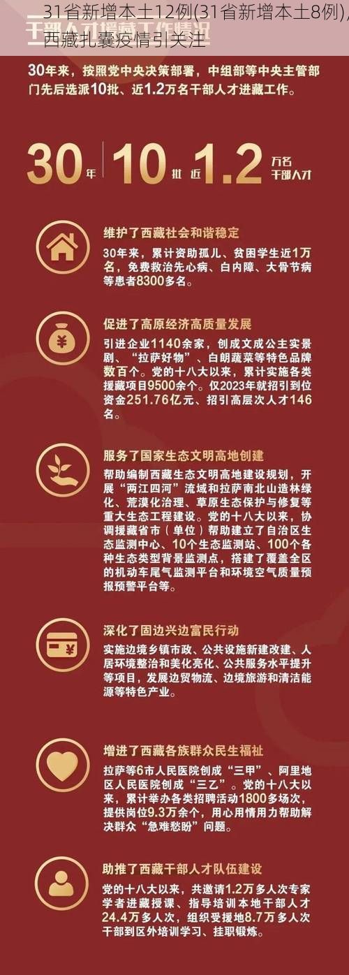 31省新增本土12例(31省新增本土8例),西藏扎囊疫情引关注