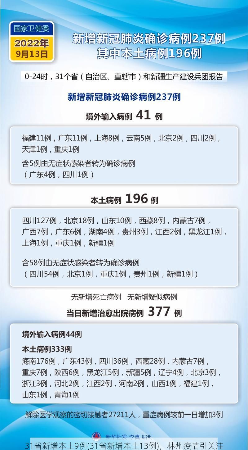 31省新增本土9例(31省新增本土13例)，林州疫情引关注