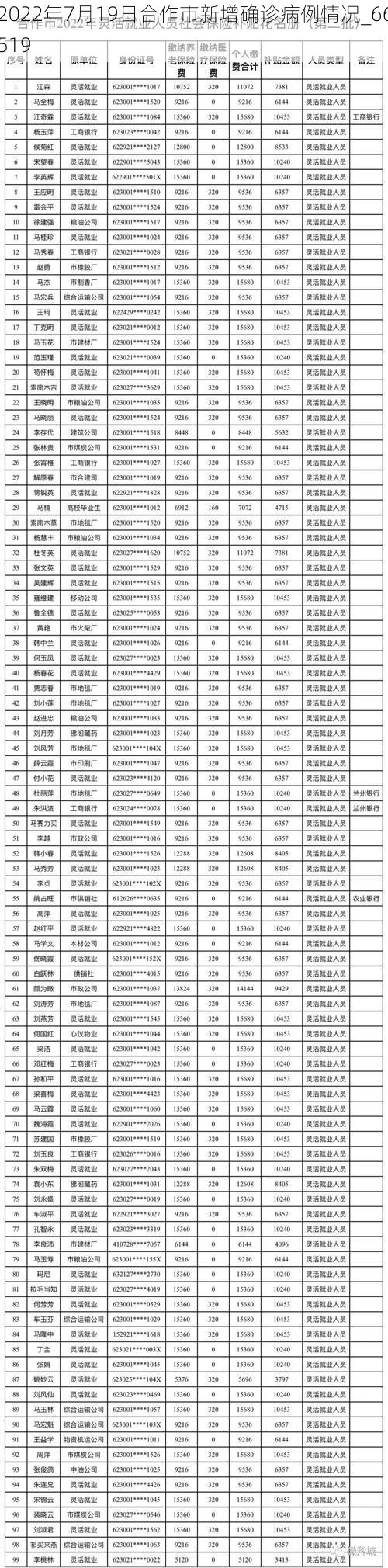 2022年7月19日合作市新增确诊病例情况_66519