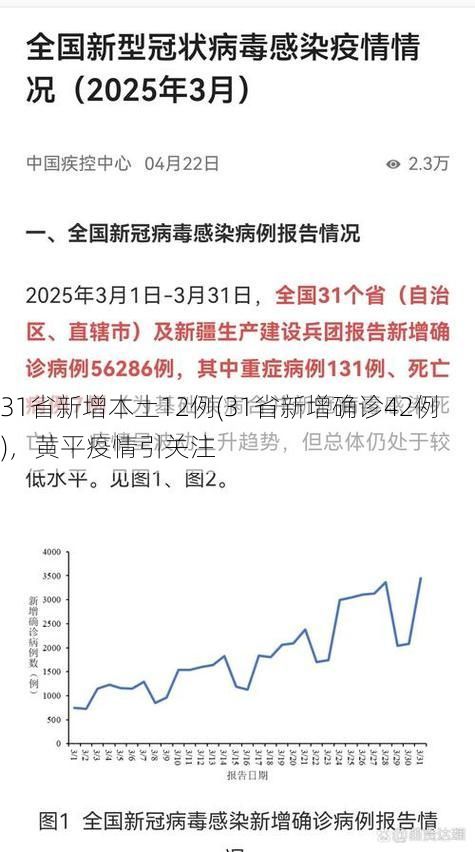 31省新增本土12例(31省新增确诊42例)，黄平疫情引关注