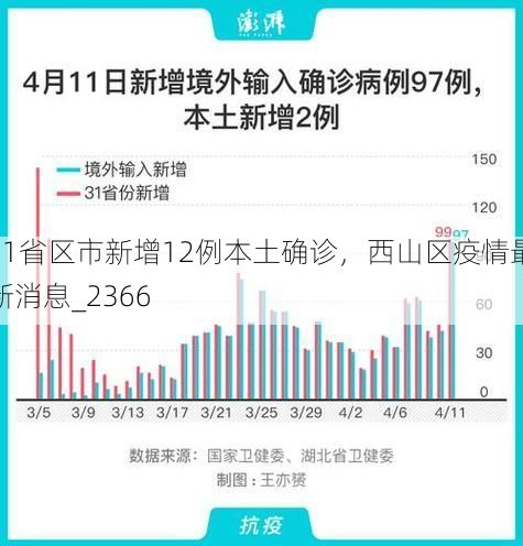 31省区市新增12例本土确诊，西山区疫情最新消息_2366
