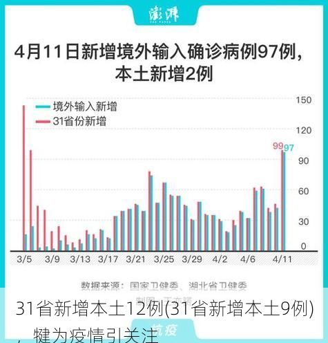 31省新增本土12例(31省新增本土9例)，犍为疫情引关注