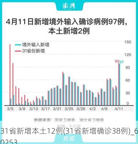 31省新增本土12例(31省新增确诊38例)_60253