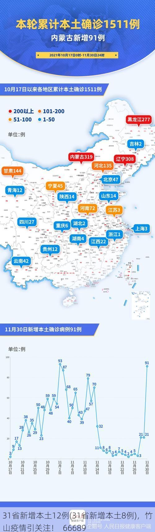 31省新增本土12例(31省新增本土8例),竹山疫情引关注!_66689