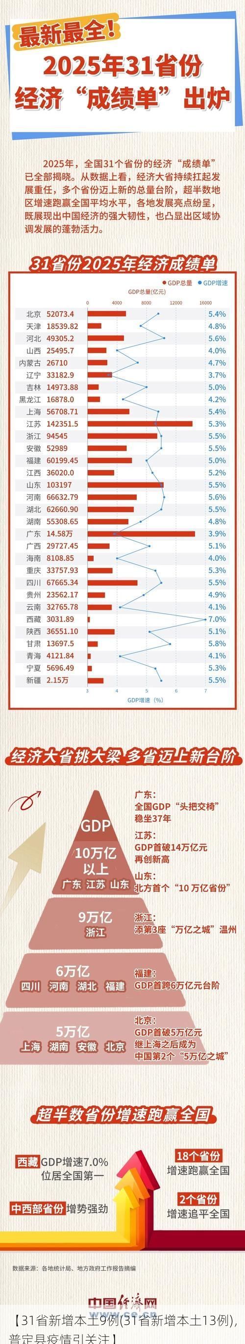 【31省新增本土9例(31省新增本土13例)，普定县疫情引关注】