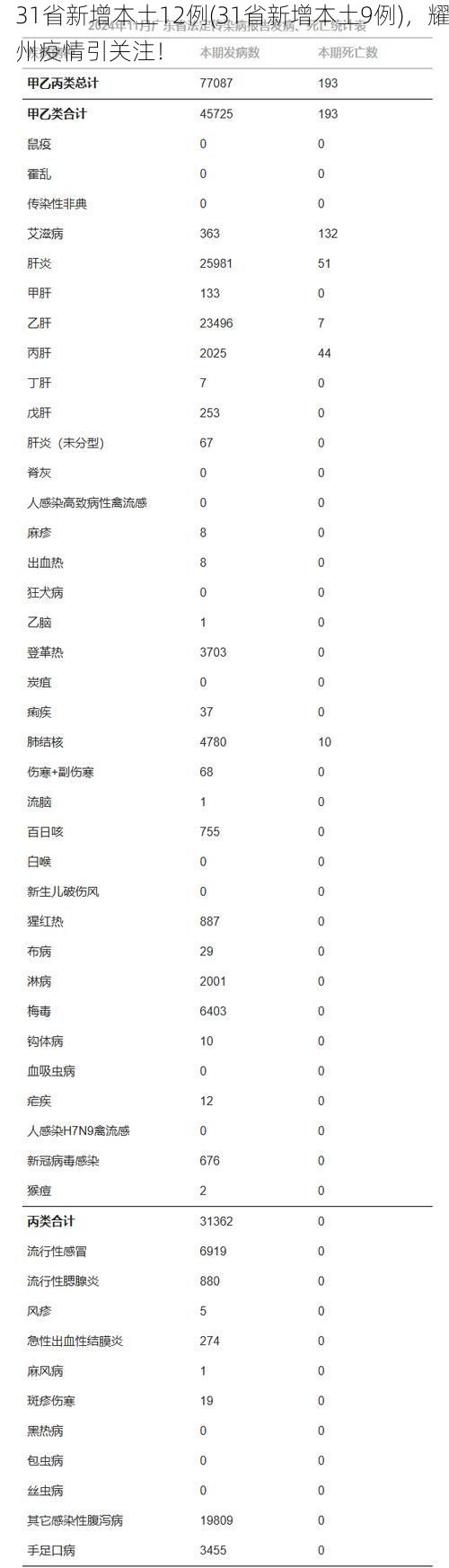 31省新增本土12例(31省新增本土9例)，耀州疫情引关注！