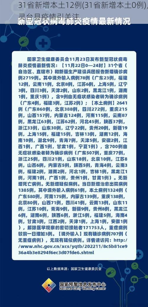 31省新增本土12例(31省新增本土0例)，灵台县疫情引关注