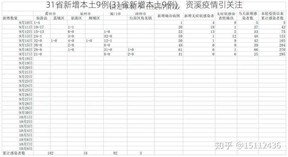 31省新增本土9例(31省新增本土9例)，资溪疫情引关注