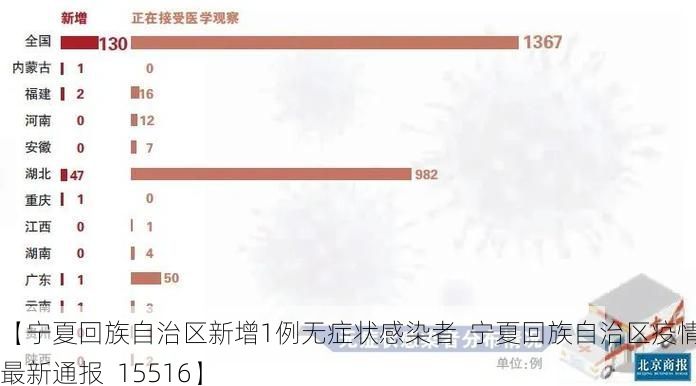 【宁夏回族自治区新增1例无症状感染者  宁夏回族自治区疫情防控最新通报_15516】