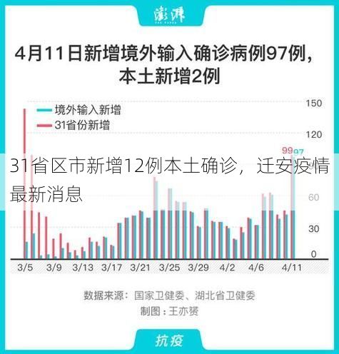 31省区市新增12例本土确诊,迁安疫情最新消息