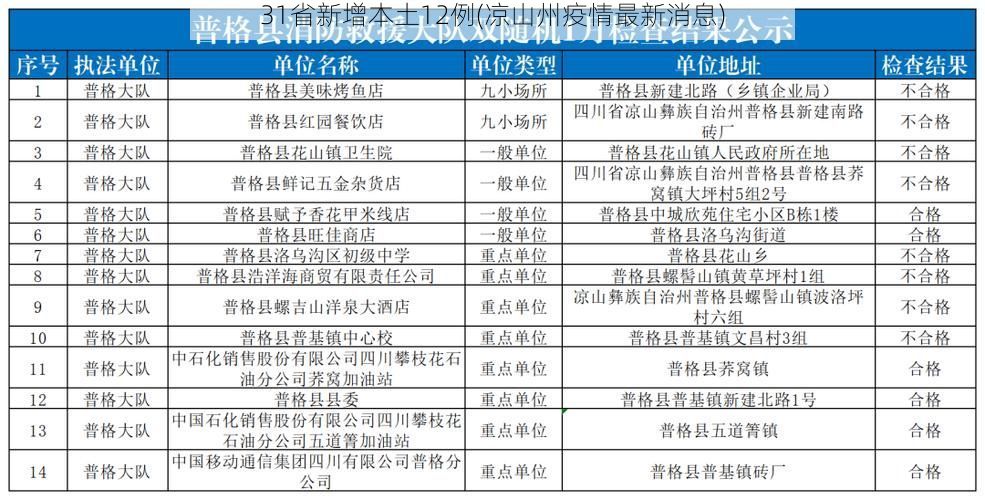 31省新增本土12例(凉山州疫情最新消息)