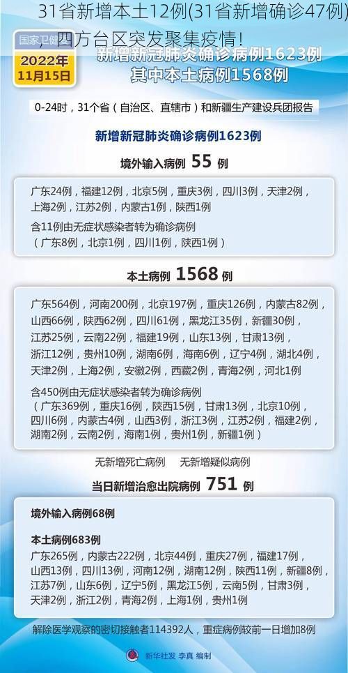 31省新增本土12例(31省新增确诊47例)，四方台区突发聚集疫情！