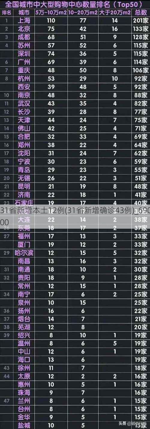 31省新增本土12例(31省新增确诊43例)_69000