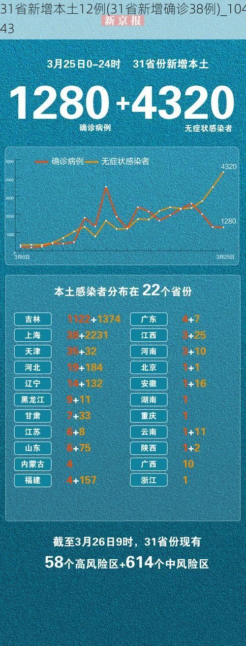 31省新增本土12例(31省新增确诊38例)_10443