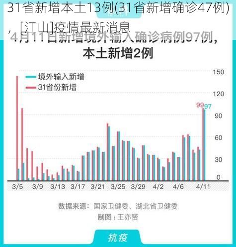 31省新增本土13例(31省新增确诊47例)，[江山]疫情最新消息